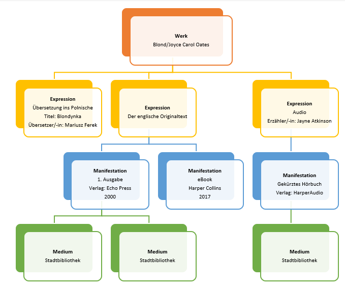 An example of the structure according to FRBR 