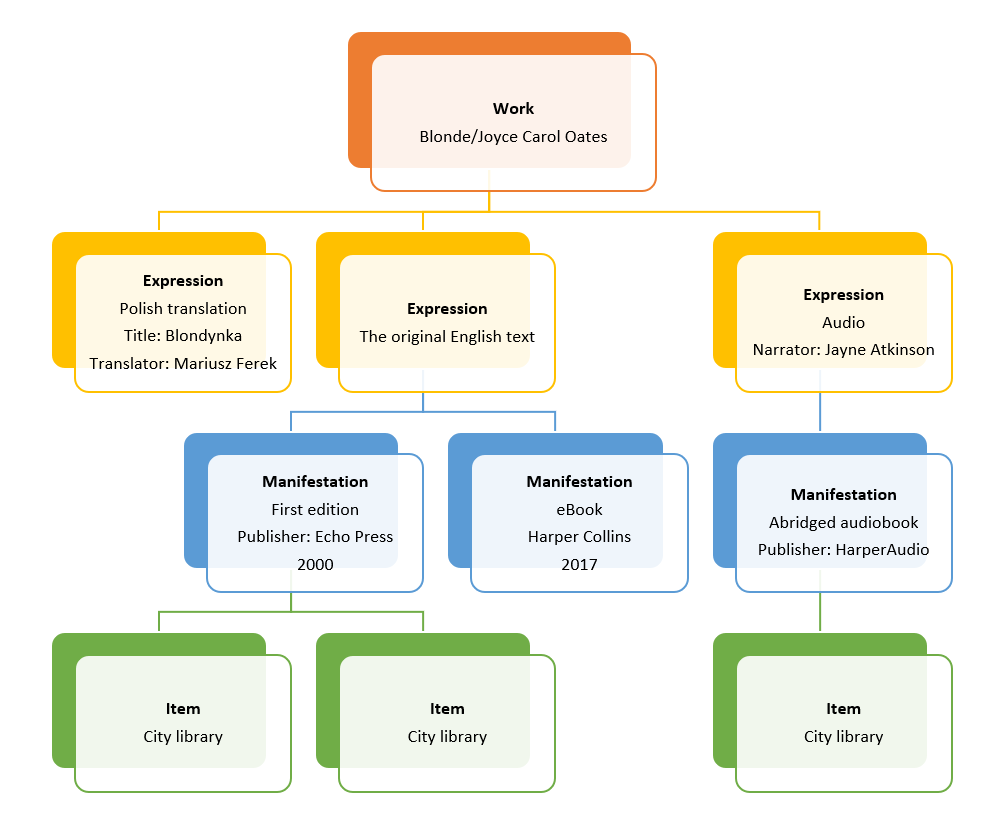 An example of the structure according to FRBR 