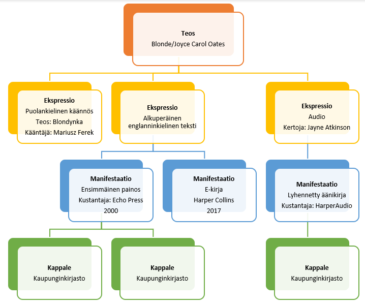 An example of the structure according to FRBR 
