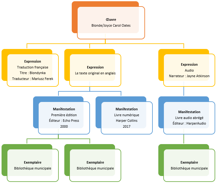 An example of the structure according to FRBR 