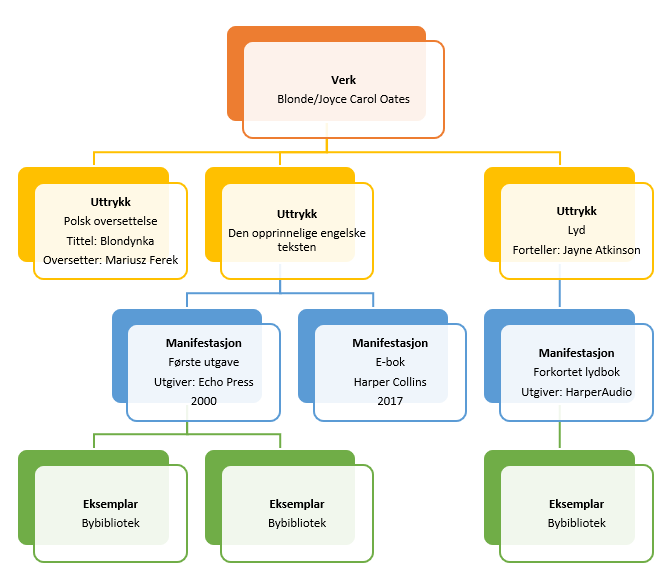 An example of the structure according to FRBR 